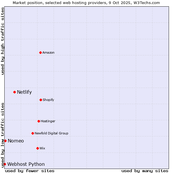Market position of Netlify vs. Nomeo vs. Webhost Python