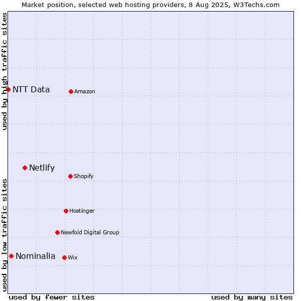 Market position of Netlify vs. Nominalia vs. NTT Data