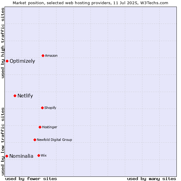 Market position of Netlify vs. Optimizely vs. Nominalia