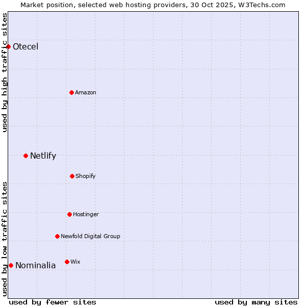 Market position of Netlify vs. Nominalia vs. Otecel