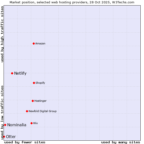 Market position of Netlify vs. Nominalia vs. Otter