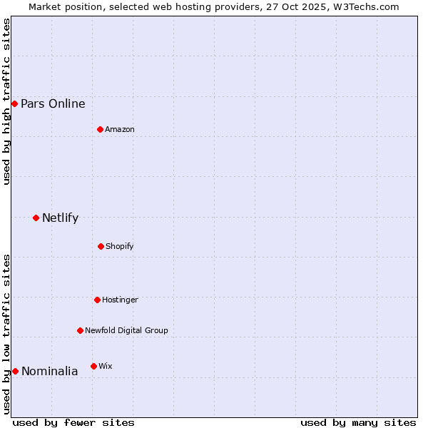 Market position of Netlify vs. Nominalia vs. Pars Online