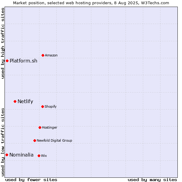 Market position of Netlify vs. Platform.sh vs. Nominalia