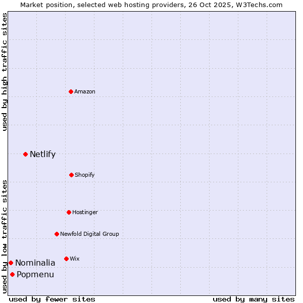 Market position of Netlify vs. Popmenu vs. Nominalia
