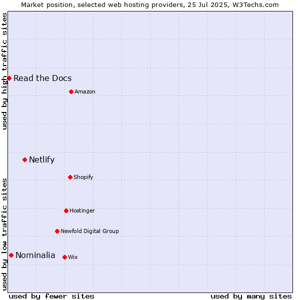 Market position of Netlify vs. Nominalia vs. Read the Docs