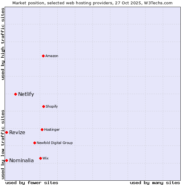 Market position of Netlify vs. Nominalia vs. Revize