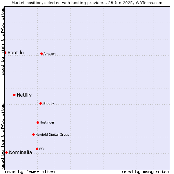 Market position of Netlify vs. Nominalia vs. Root.lu