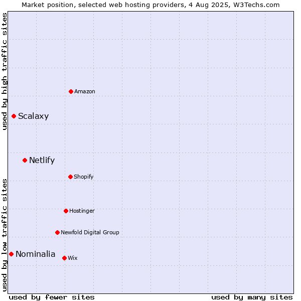 Market position of Netlify vs. Scalaxy vs. Nominalia