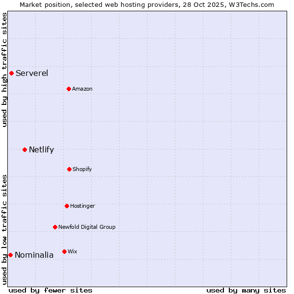 Market position of Netlify vs. Serverel vs. Nominalia