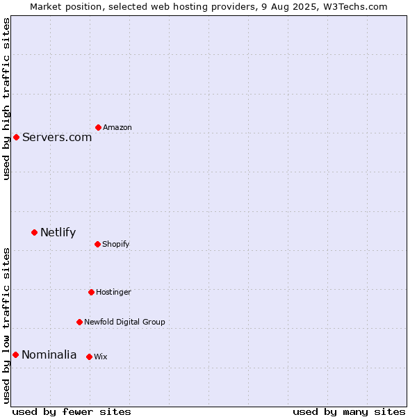 Market position of Netlify vs. Servers.com vs. Nominalia
