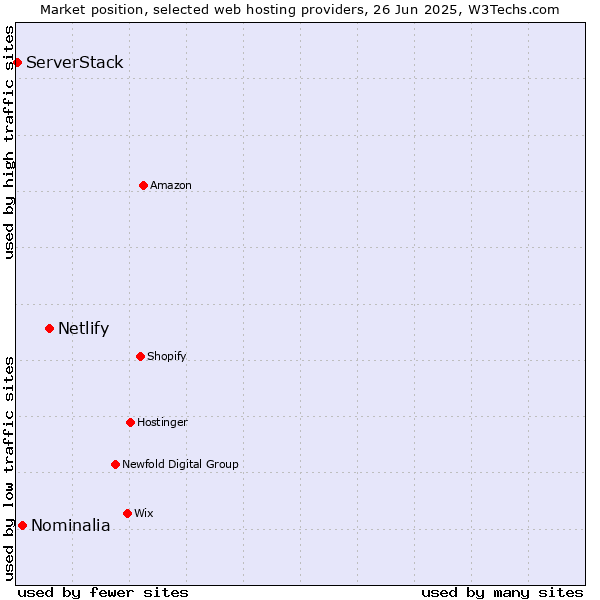 Market position of Netlify vs. Nominalia vs. ServerStack