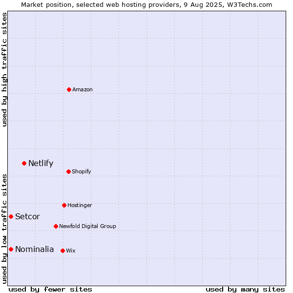 Market position of Netlify vs. Setcor vs. Nominalia