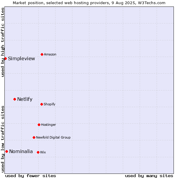Market position of Netlify vs. Nominalia vs. Simpleview