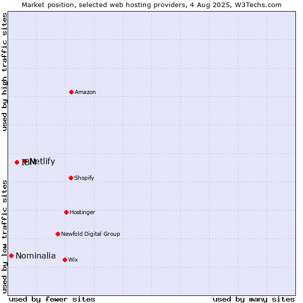 Market position of Netlify vs. IBM vs. Nominalia