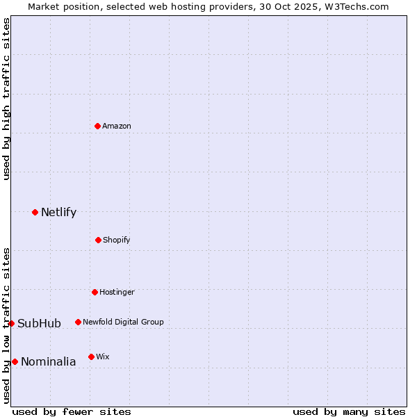 Market position of Netlify vs. Nominalia vs. SubHub