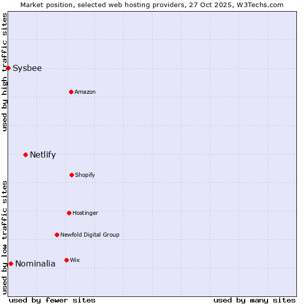 Market position of Netlify vs. Nominalia vs. Sysbee