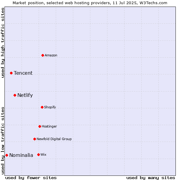 Market position of Netlify vs. Tencent vs. Nominalia
