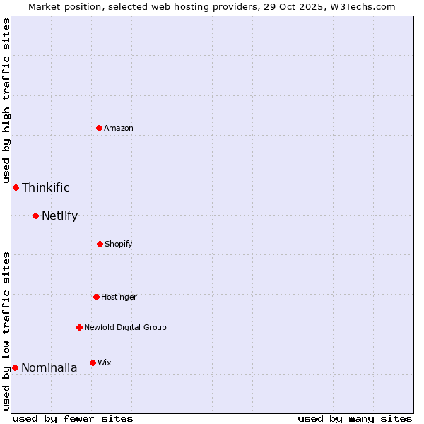 Market position of Netlify vs. Thinkific vs. Nominalia