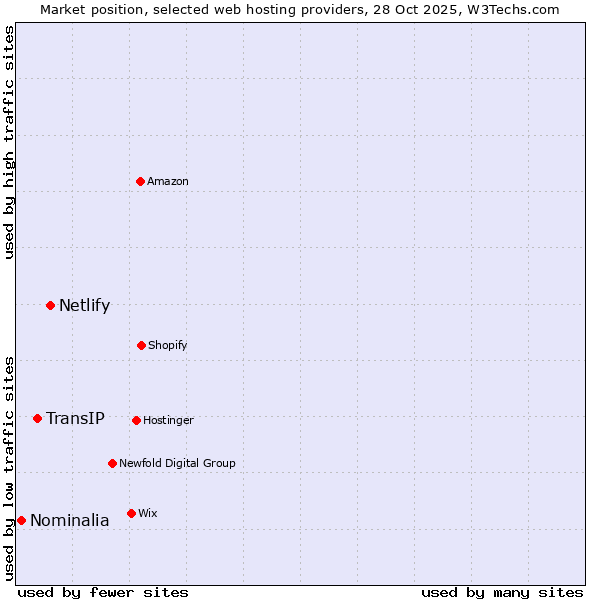 Market position of Netlify vs. TransIP vs. Nominalia