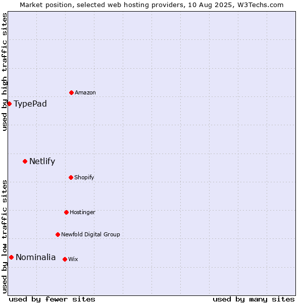 Market position of Netlify vs. Nominalia vs. TypePad