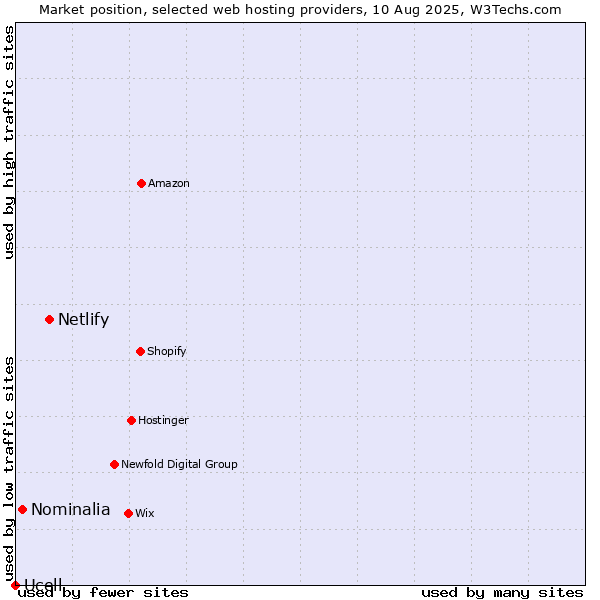 Market position of Netlify vs. Nominalia vs. Ucell