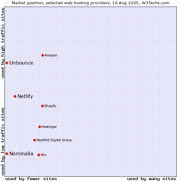 Market position of Netlify vs. Unbounce vs. Nominalia