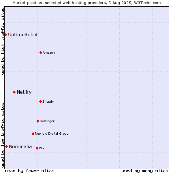 Market position of Netlify vs. Nominalia vs. UptimeRobot