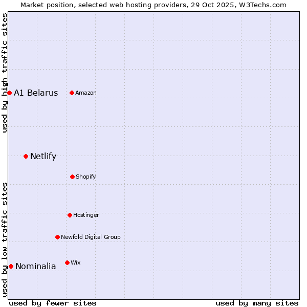 Market position of Netlify vs. Nominalia vs. A1 Belarus