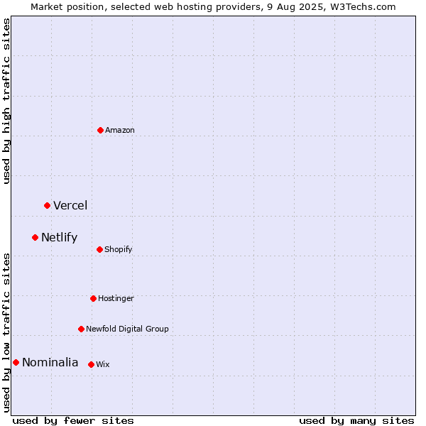Market position of Vercel vs. Netlify vs. Nominalia