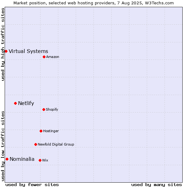 Market position of Netlify vs. Nominalia vs. Virtual Systems