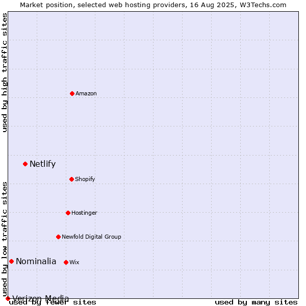 Market position of Netlify vs. Nominalia vs. Verizon Media