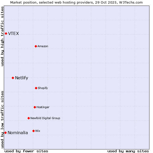 Market position of Netlify vs. VTEX vs. Nominalia