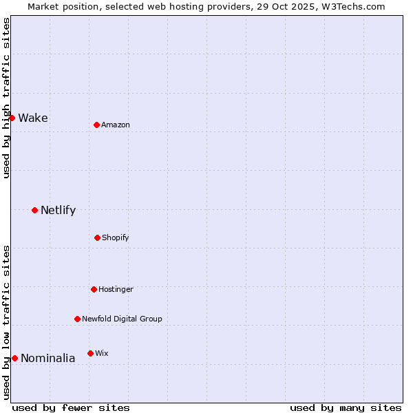 Market position of Netlify vs. Nominalia vs. Wake