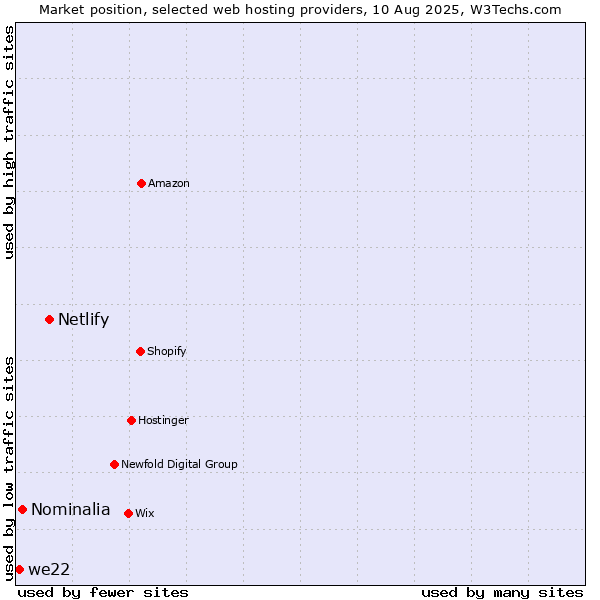Market position of Netlify vs. Nominalia vs. we22