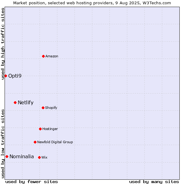 Market position of Netlify vs. Nominalia vs. Opti9