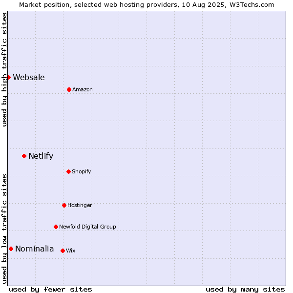Market position of Netlify vs. Nominalia vs. Websale