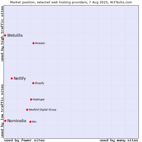 Market position of Netlify vs. Nominalia vs. Webzilla