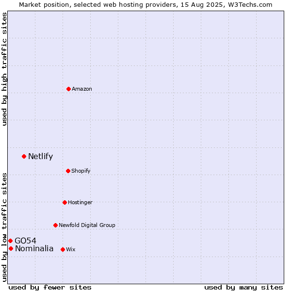 Market position of Netlify vs. Nominalia vs. GO54