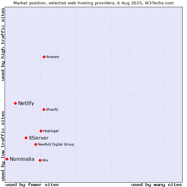 Market position of XServer vs. Netlify vs. Nominalia