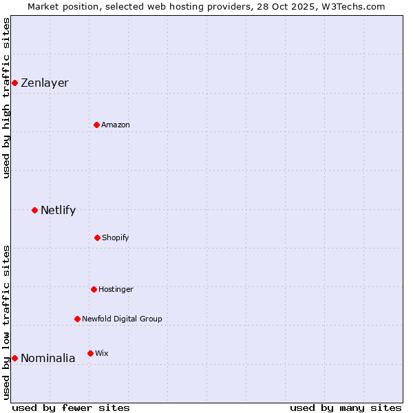 Market position of Netlify vs. Nominalia vs. Zenlayer