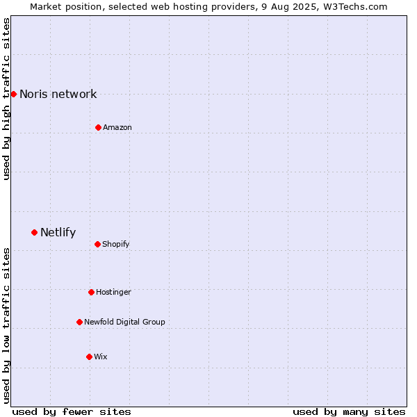 Market position of Netlify vs. Noris network