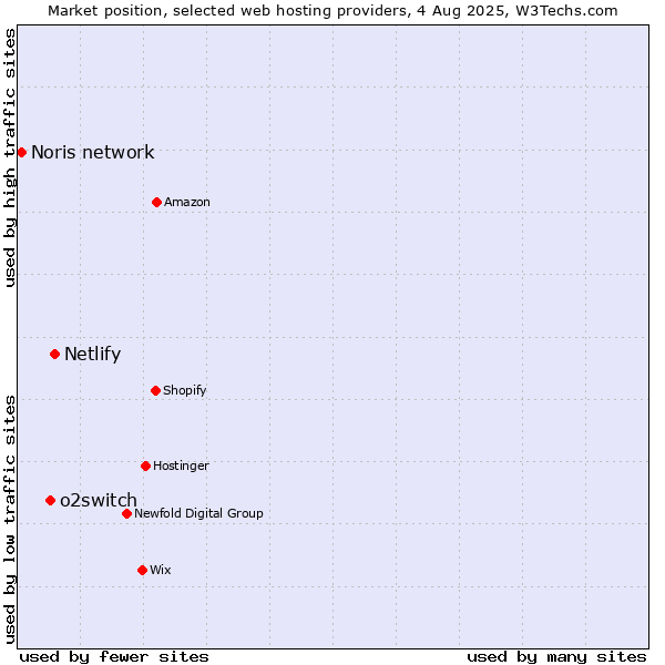 Market position of Netlify vs. o2switch vs. Noris network