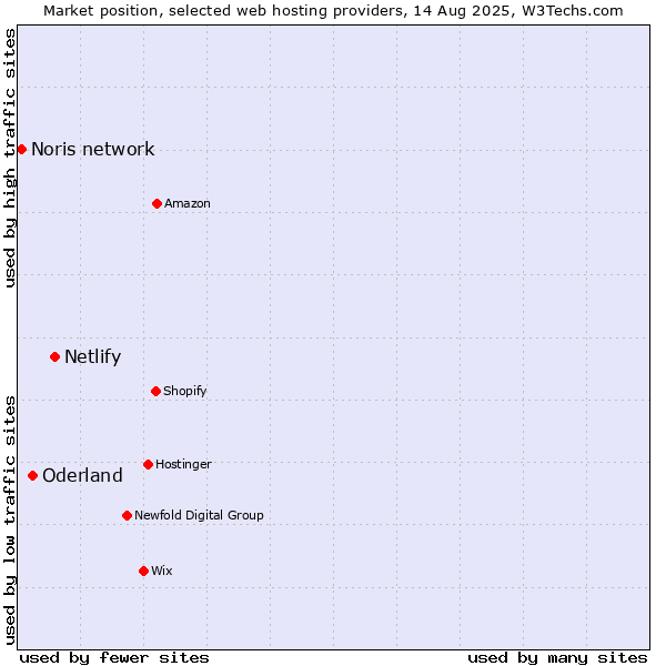 Market position of Netlify vs. Oderland vs. Noris network