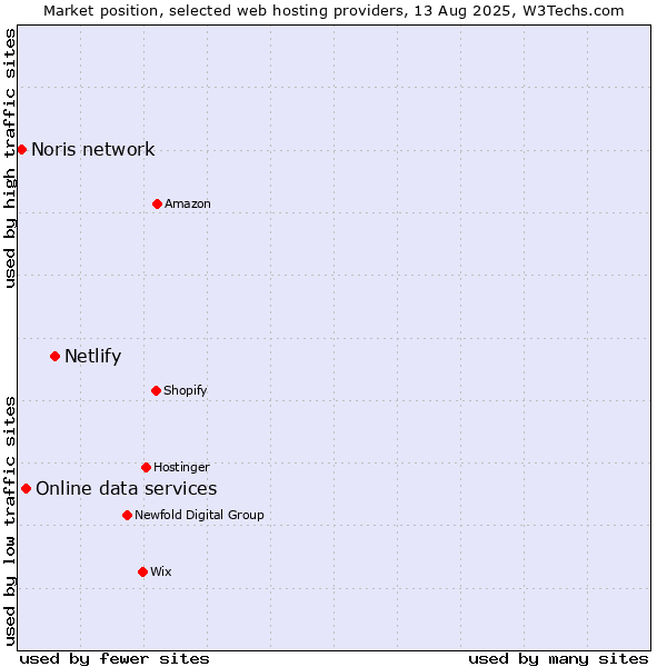 Market position of Netlify vs. Online data services vs. Noris network