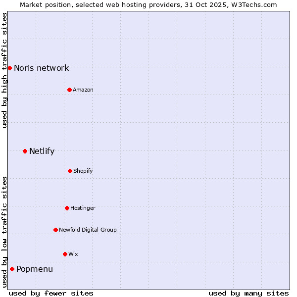 Market position of Netlify vs. Popmenu vs. Noris network