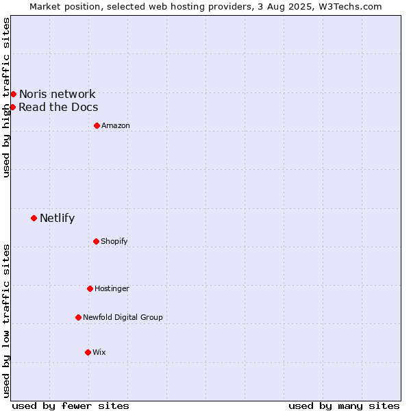 Market position of Netlify vs. Noris network vs. Read the Docs