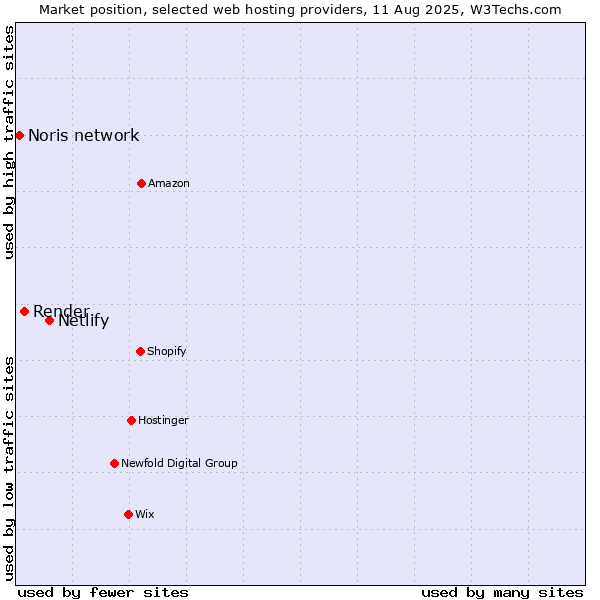 Market position of Netlify vs. Render vs. Noris network