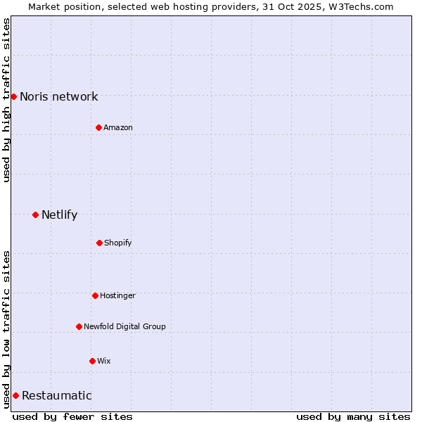 Market position of Netlify vs. Restaumatic vs. Noris network