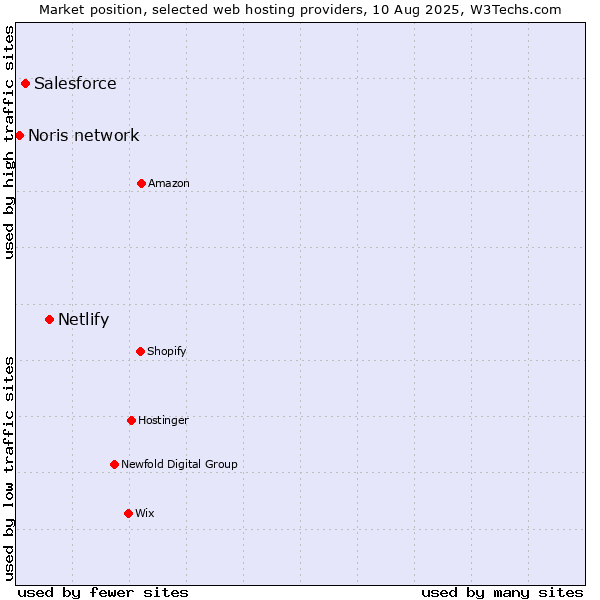 Market position of Netlify vs. Salesforce vs. Noris network