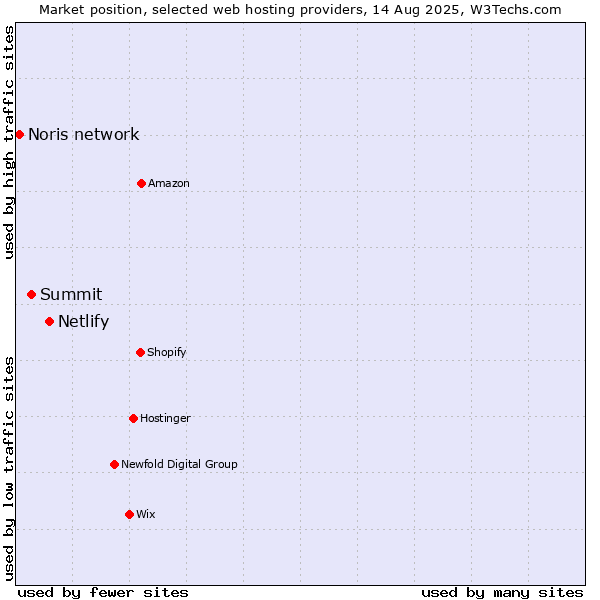 Market position of Netlify vs. Summit vs. Noris network